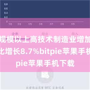 规模以上高技术制造业增加值同比增长8.7%bitpie苹果手机下载